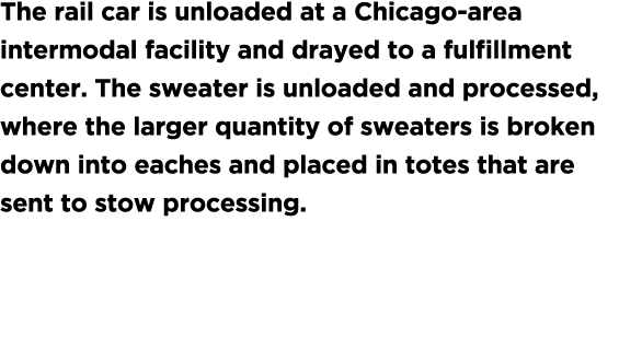 The rail car is unloaded at a Chicago-area intermodal facility and drayed to a fulfillment center  The sweater is unl   